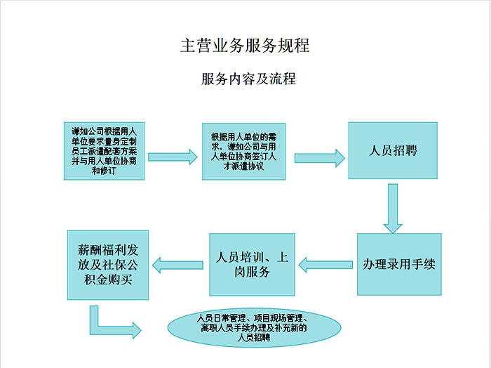 衡陽市謙如人力資源有限公司,衡陽代理電信業(yè)務(wù),國(guó)內(nèi)勞務(wù)派遣